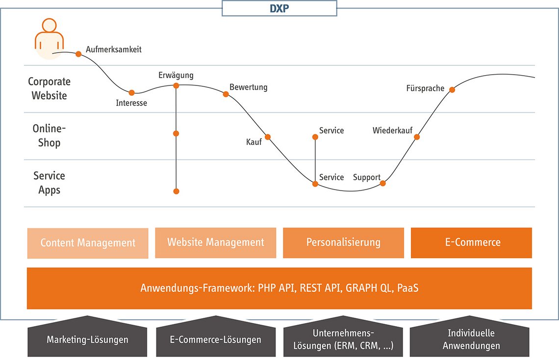 Die Grafik veranschaulicht die Architektur eine DXP in Abhängigkeit zur Costumer Journey