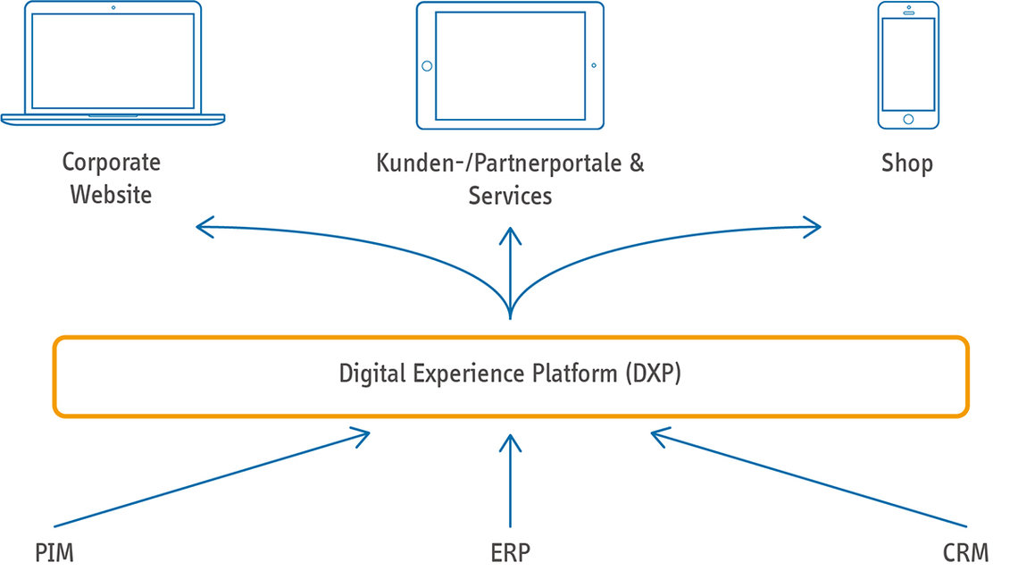 Die Grafik veranschaulicht die zentrale Verwaltung einer DXP zur vereinfachten Ausspielung von Daten an verschiedene digitale Kanäle