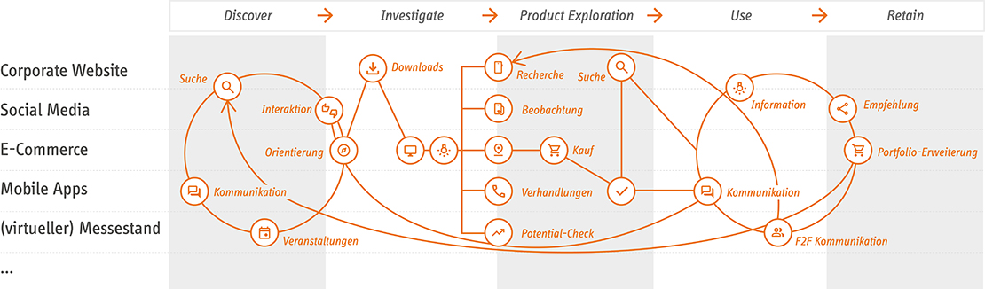 Grafik zeigt die Touchpoints und Kanäle einer digitalen Customer Journey.